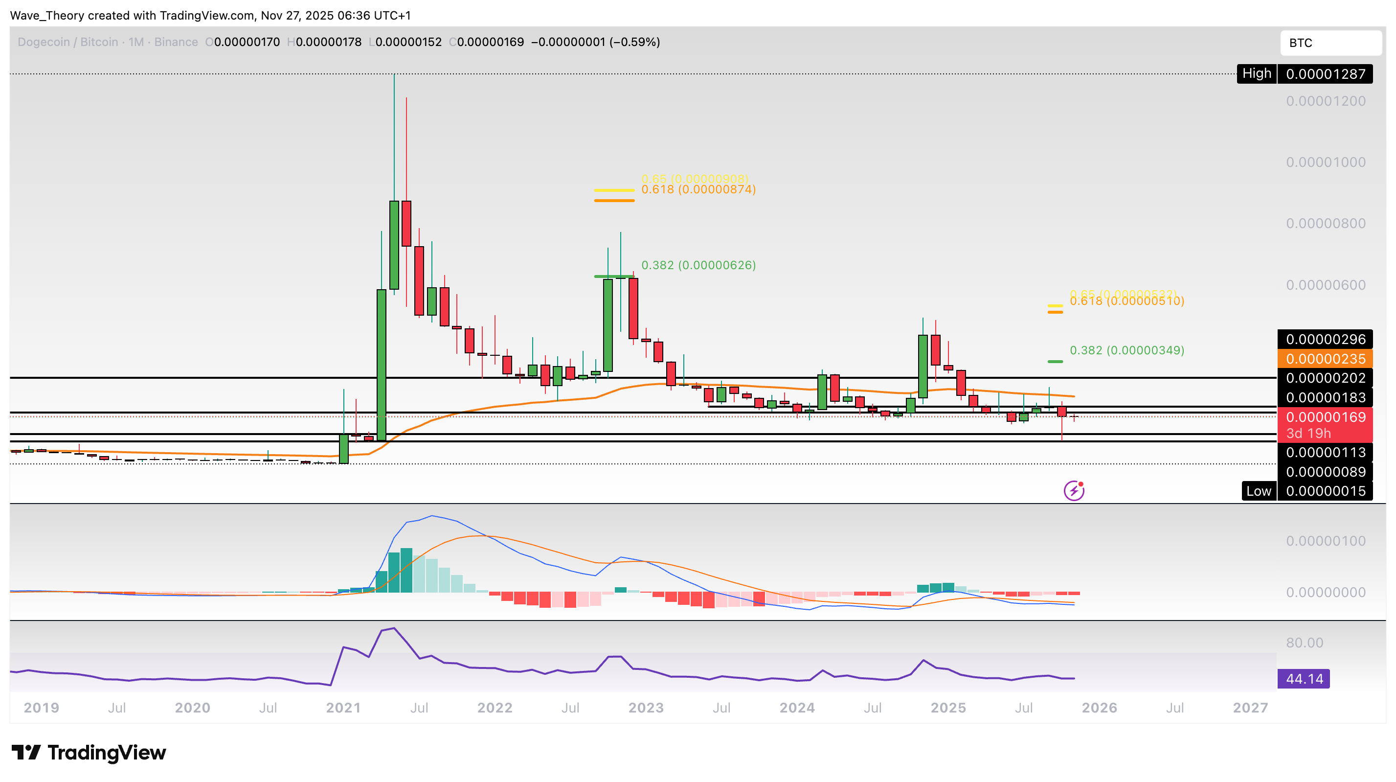 Dogecoin Preis Chart Tradingview