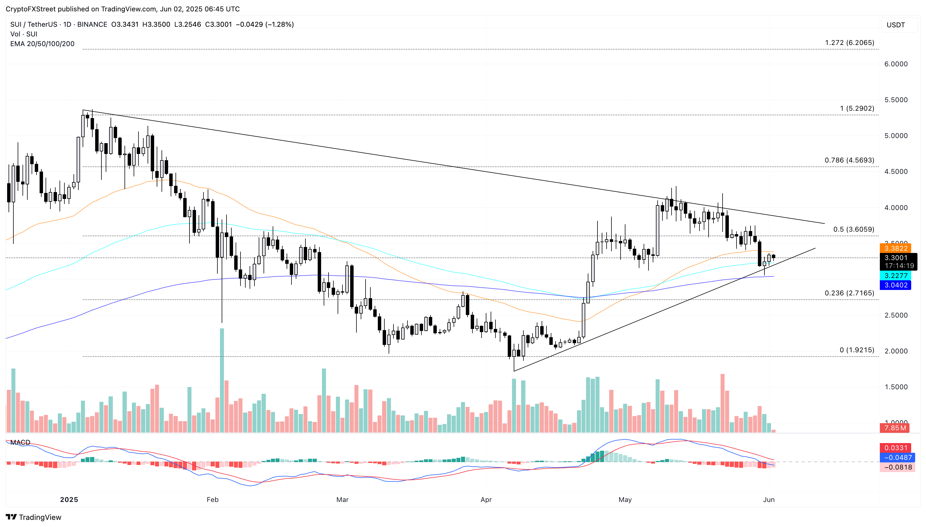 SUI Price Forecast: Fallout from triangle pattern could lead to further losses toward 0