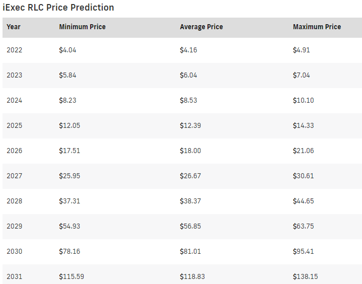 iExec RLC Price Prediction 2022-2026 5