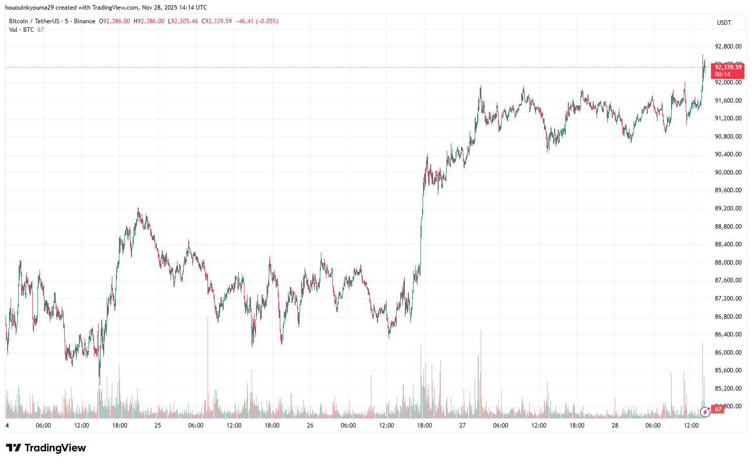 BINANCE:BTCUSDT Chart Describe by hououinkyouma29