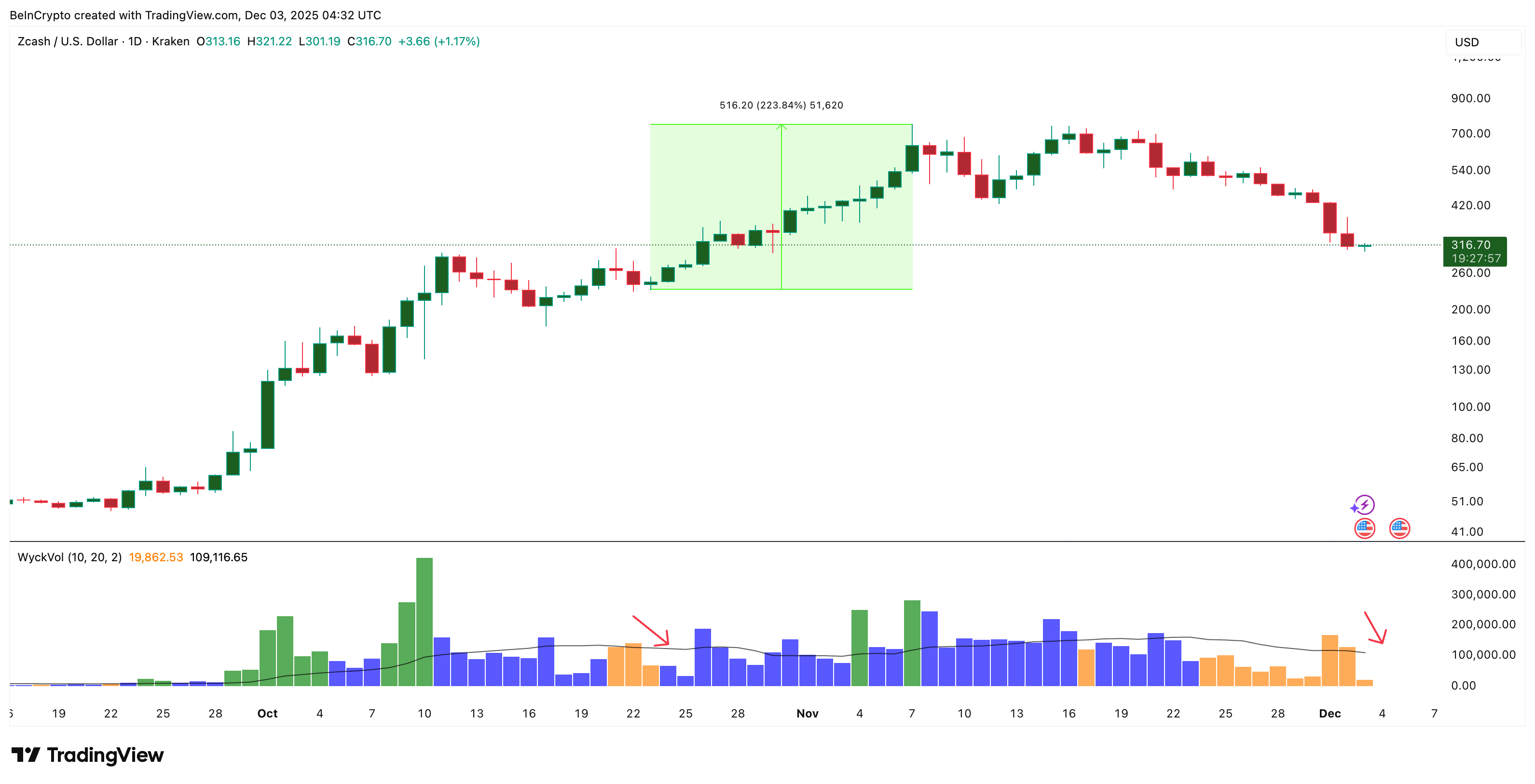 Zcash Sellers Might Be Losing Strength