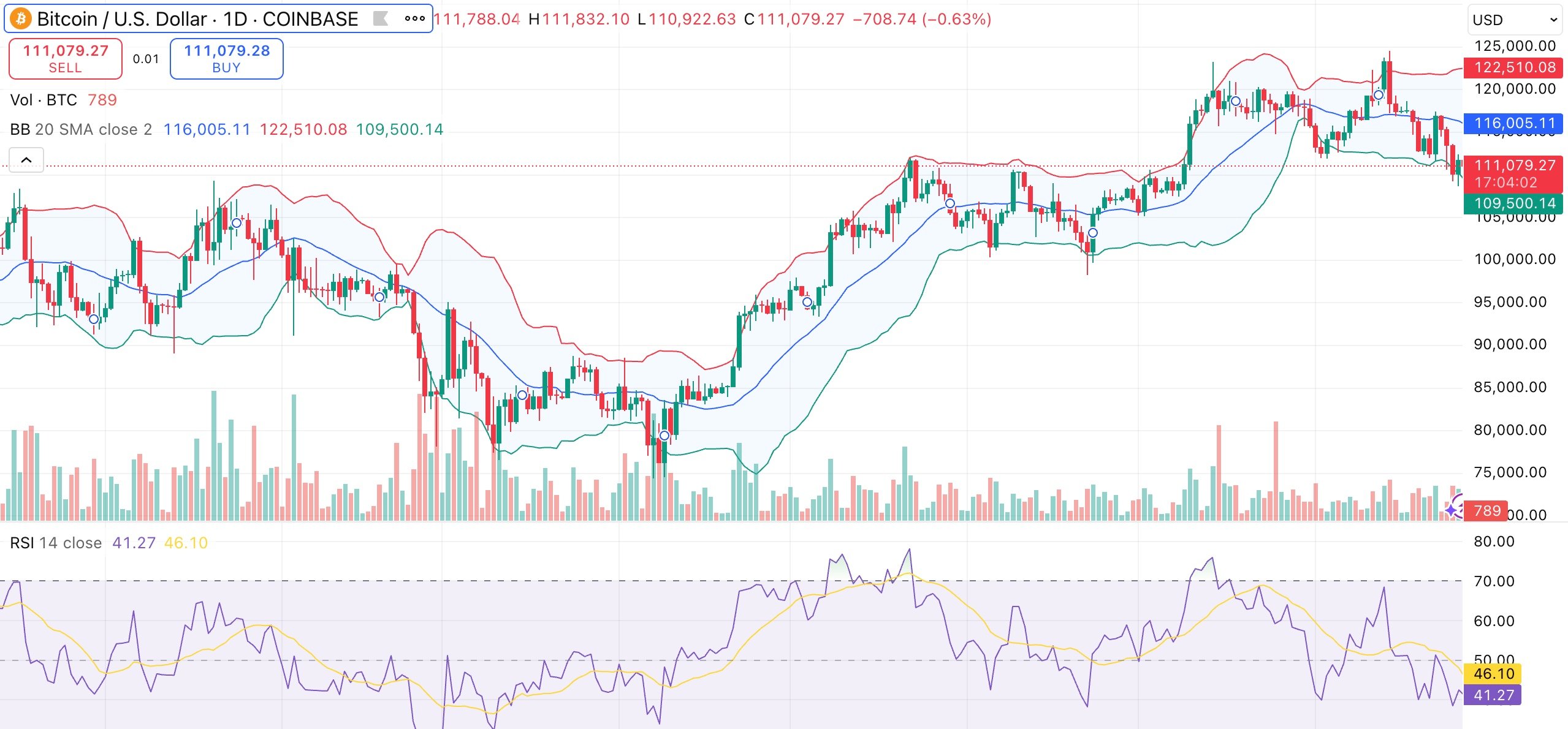 As RSI points to bail, dips from Bitcoin flooding to 111K wash away short-term speculators - 1