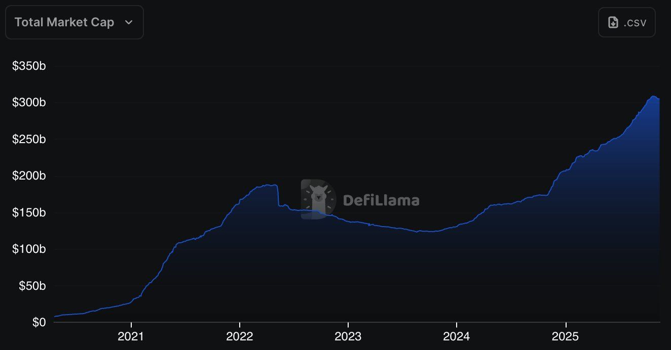 Capitalización de Mercado de Stablecoins. Fuente: DefiLlama.