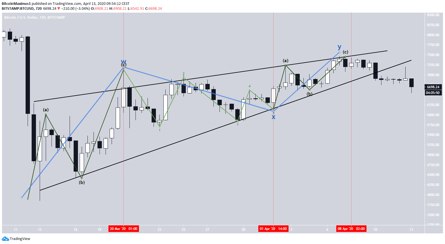 Trading view btc. Волновой анализ биткоина. Волновой анализ криптовалют. Волновая структура криптовалюта основные паттерны. Трейдинг инсайд.