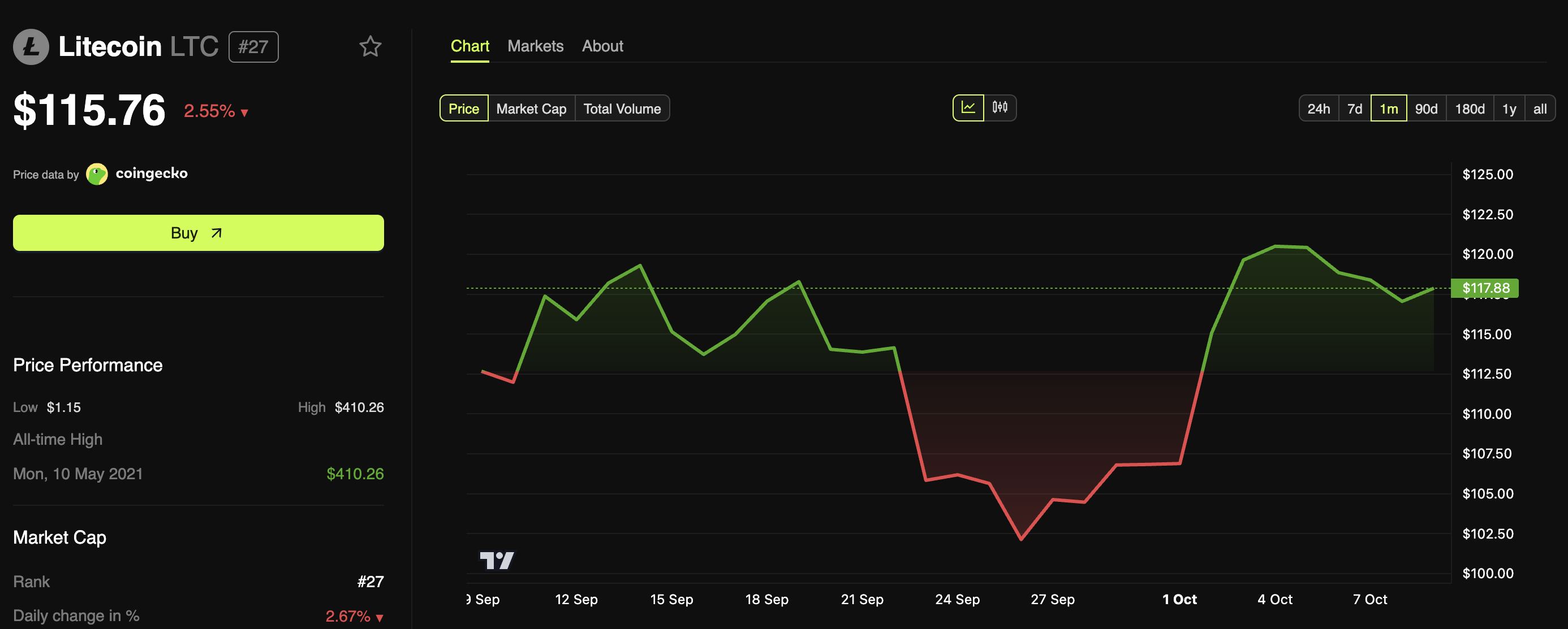 Rendimiento del Precio de Litecoin