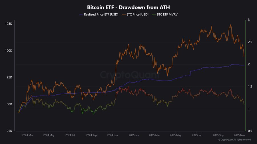Line chart titled Bitcoin ETF Drawdown from ATH displays three lines in orange green and blue representing Realized Price USD BTC USD and BTC ETF MVRV over time from 2017 to 2024 with price scales on left and right y-axes and date on x-axis showing fluctuations and current values around 100k USD