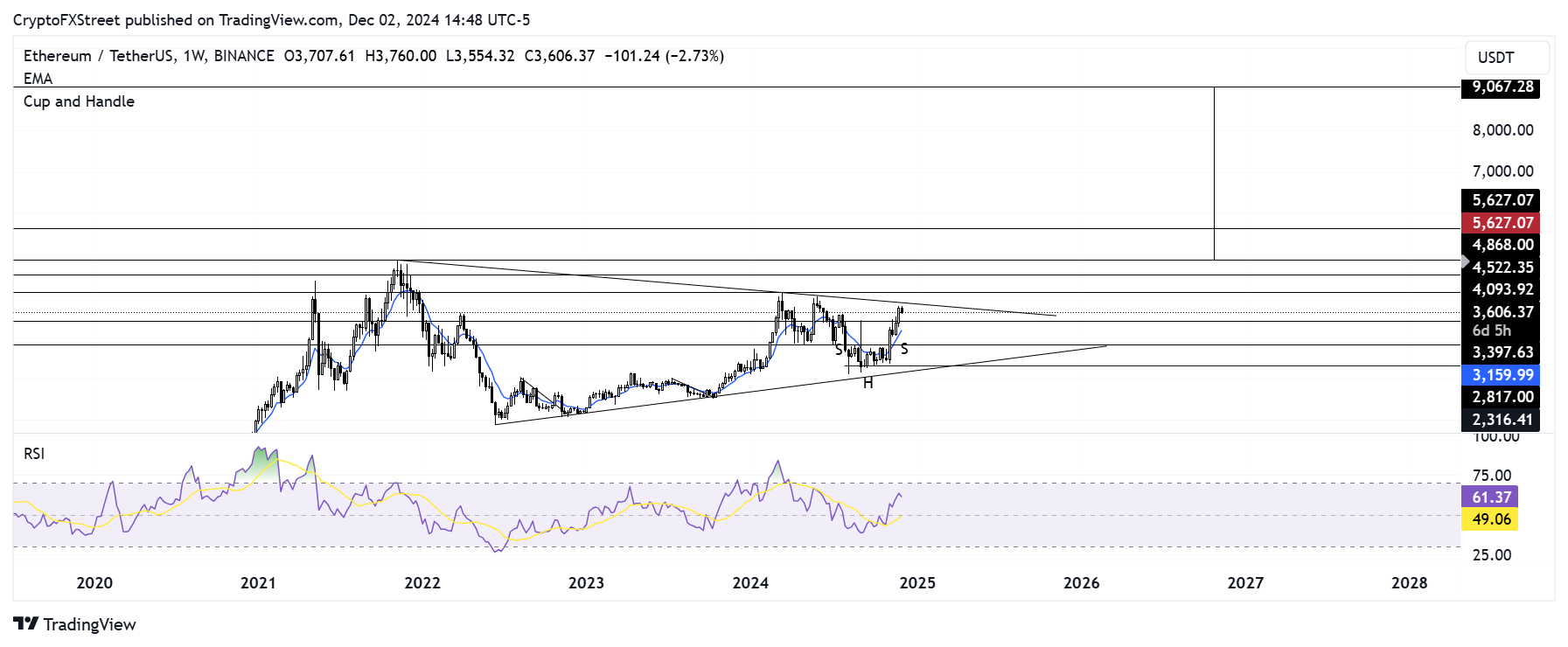 ETH/USDT weekly chart