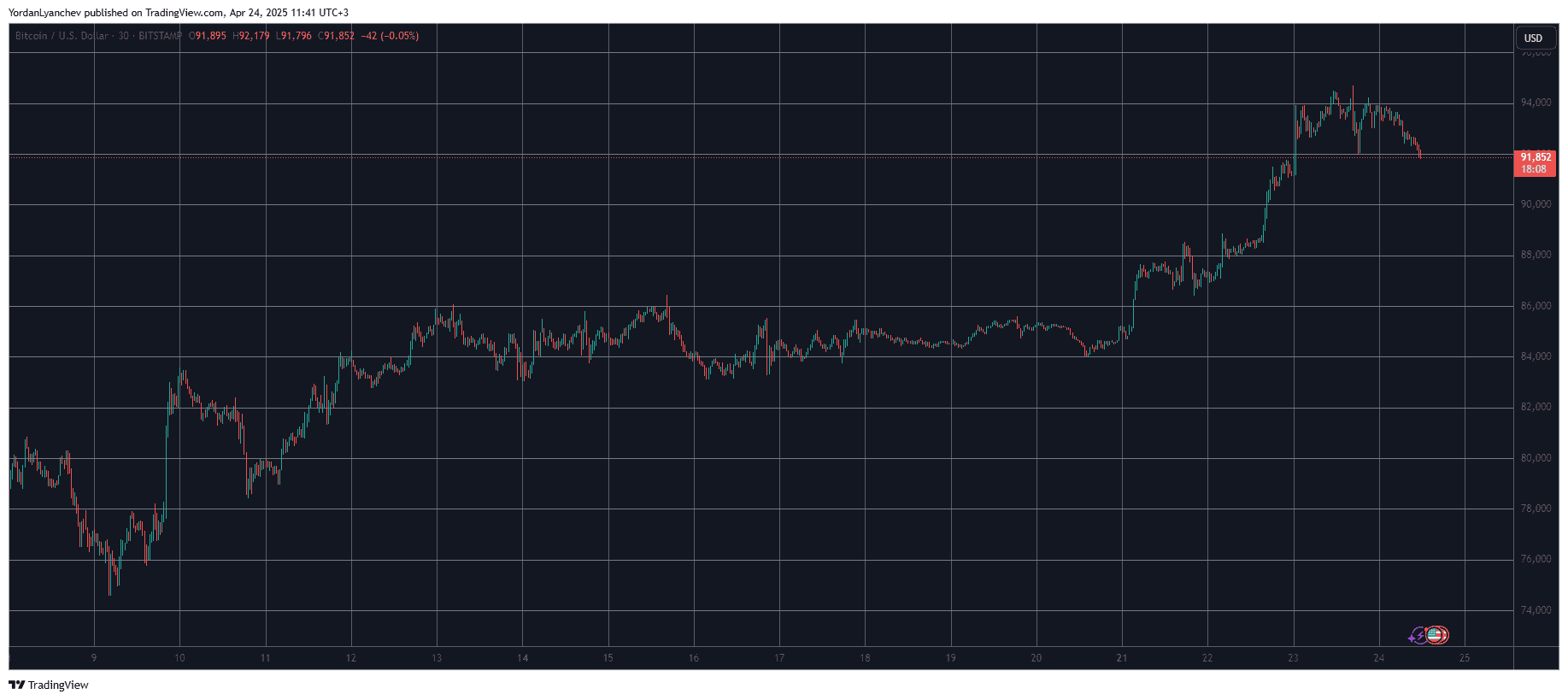 Трамп не поддается коррекции на рынке с двузначным всплеском, BTC падает на 2 тыс. Долл. США (Market Watch) Трамп не поддается коррекции на рынке с двузначным всплеском, BTC падает на 2 тыс. Долл. США (Market Watch)