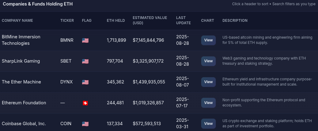 Top 5 mayores holders institucionales de ETH – datos actualizados hasta agosto de 2025. Fuente: Ethereum Treasuries
