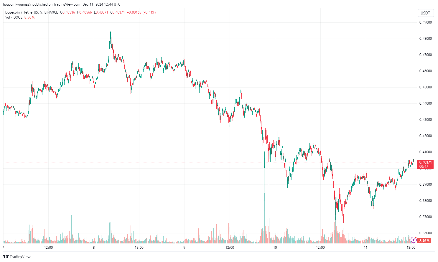 BINANCE:DOGEUSDT Chart Image by hououinkyouma29