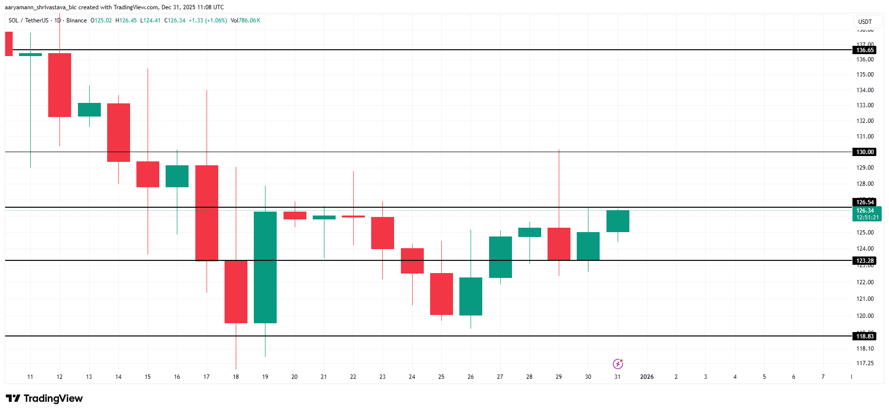 Solana Price Analysis. 
