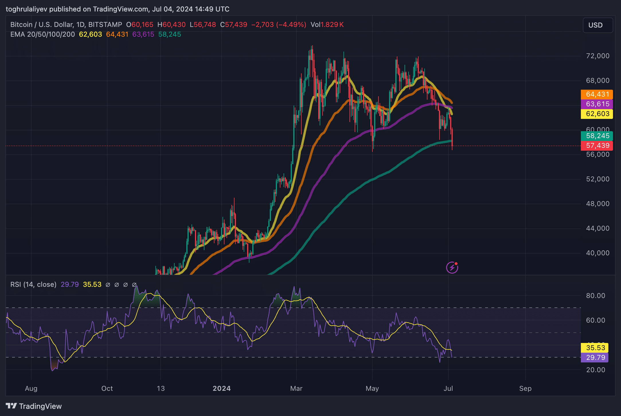 Why Bitcoin could stay low until October: What analysts are saying