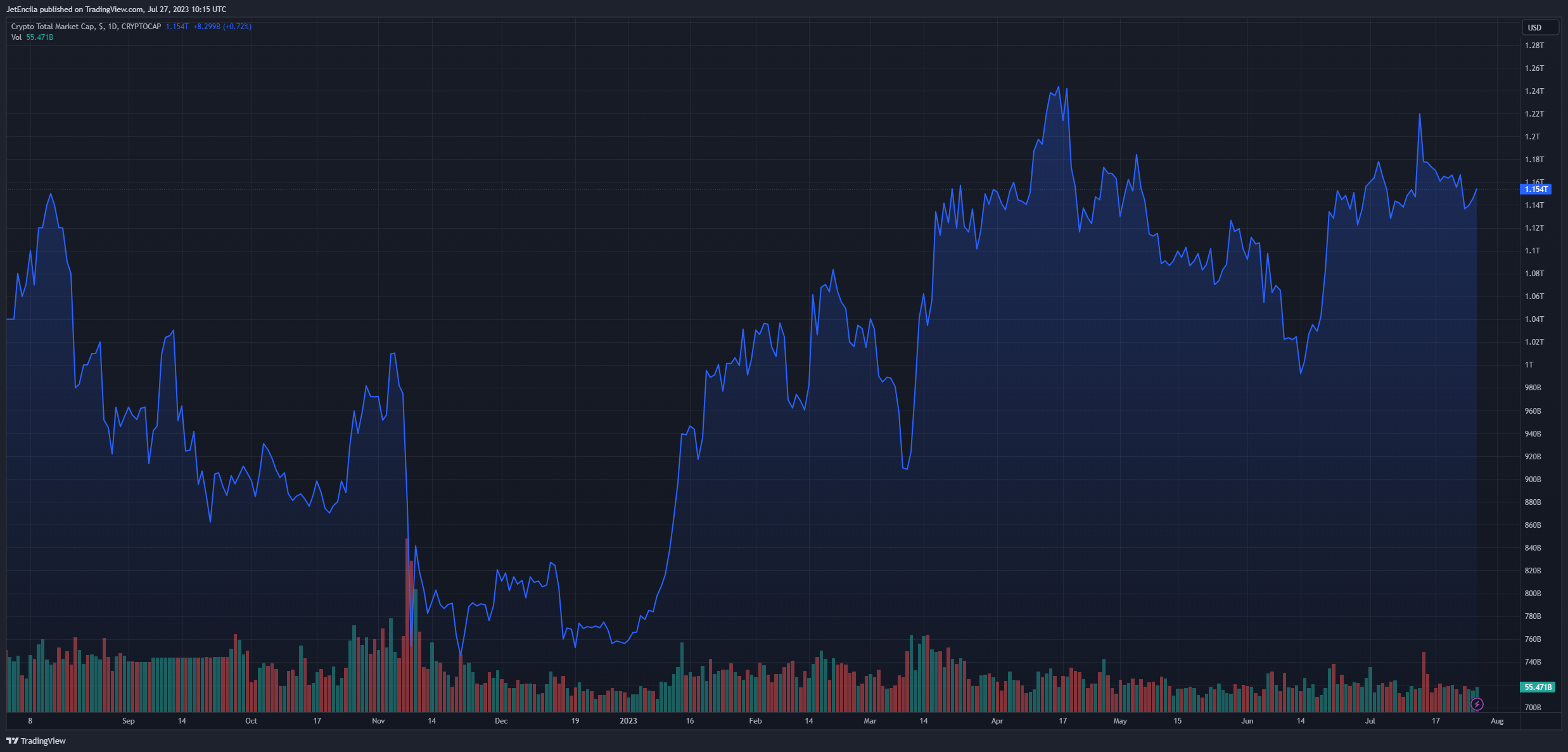 Kryptowährungen erreichen heute einen Marktwert von 1.15 US-Dollar. Diagramm: TradingView.com