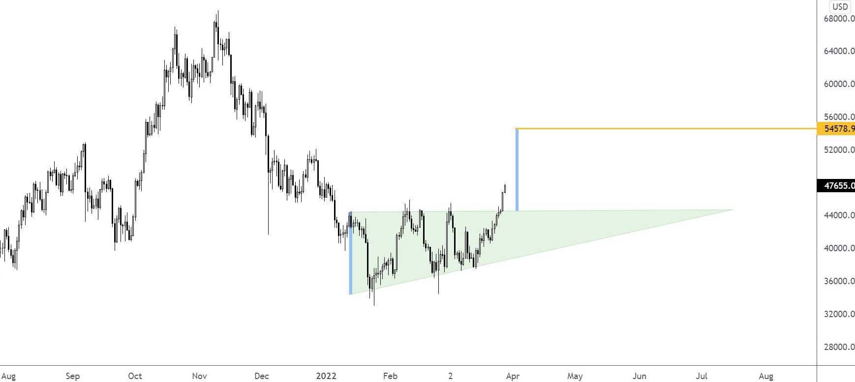 Analysts say Bitcoin daily close above $48K opens a clear path to a new  all-time high