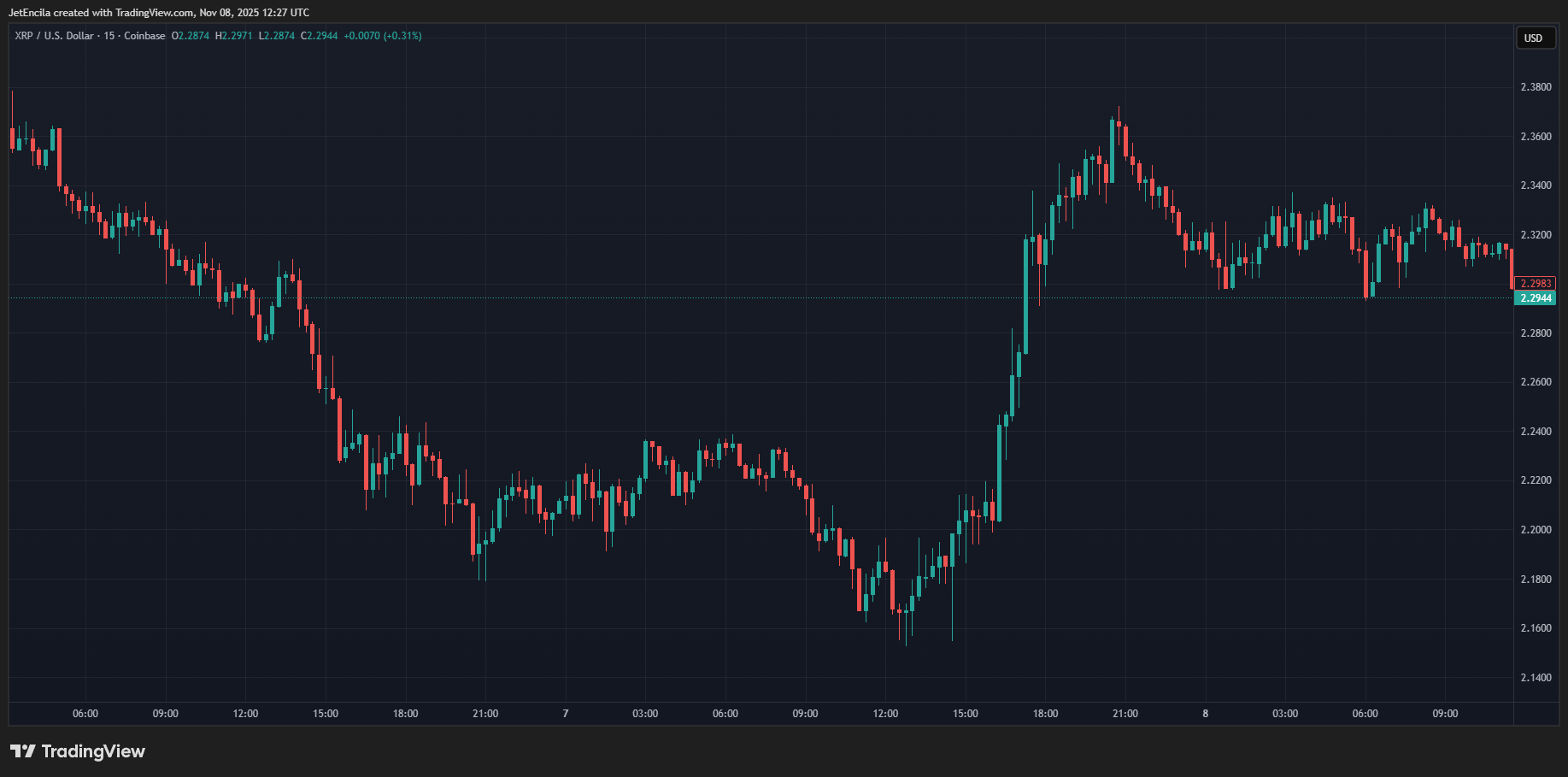 COINBASE:XRPUSD Chart Image by JetEncila