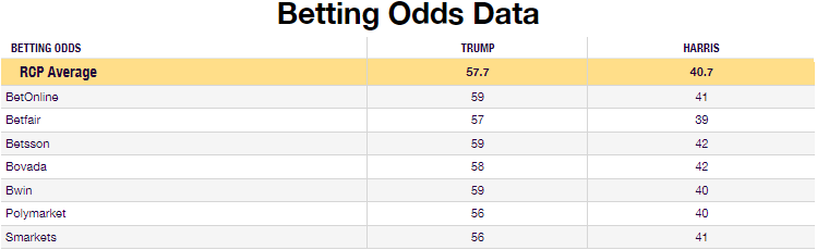 Betting Odds data