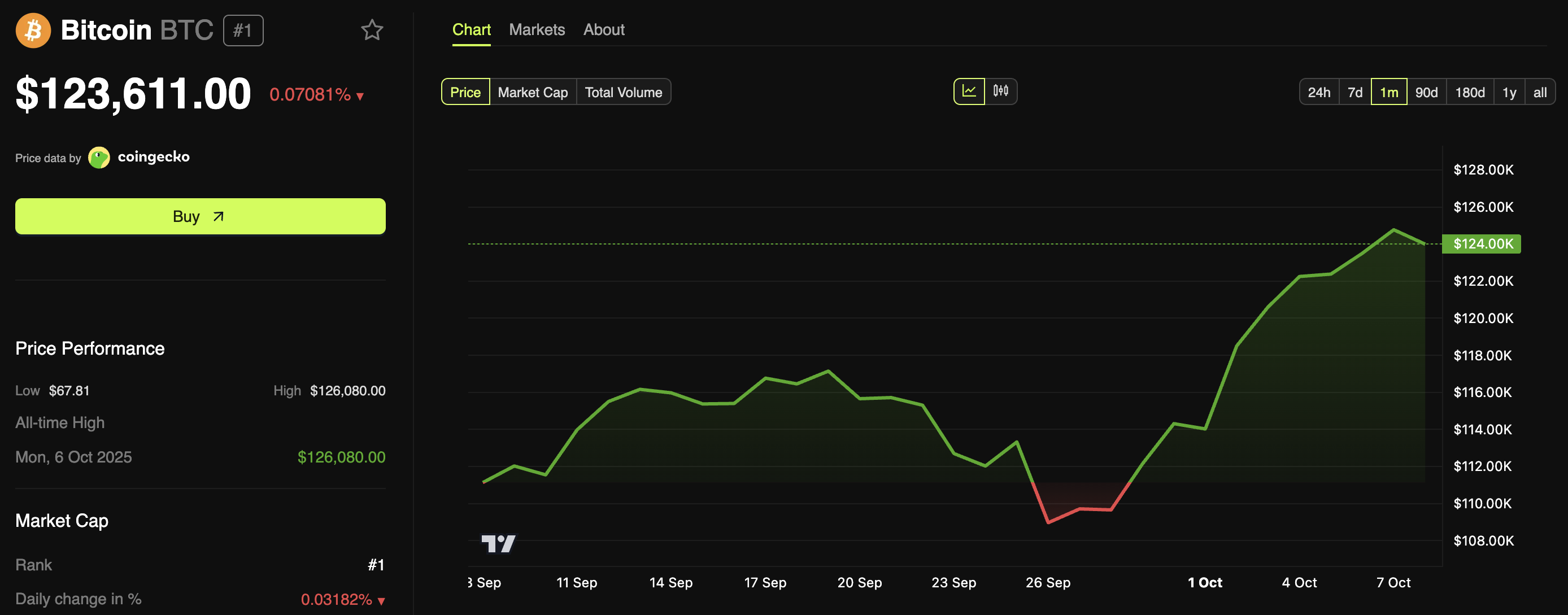 Bitcoin (BTC) Price Performance