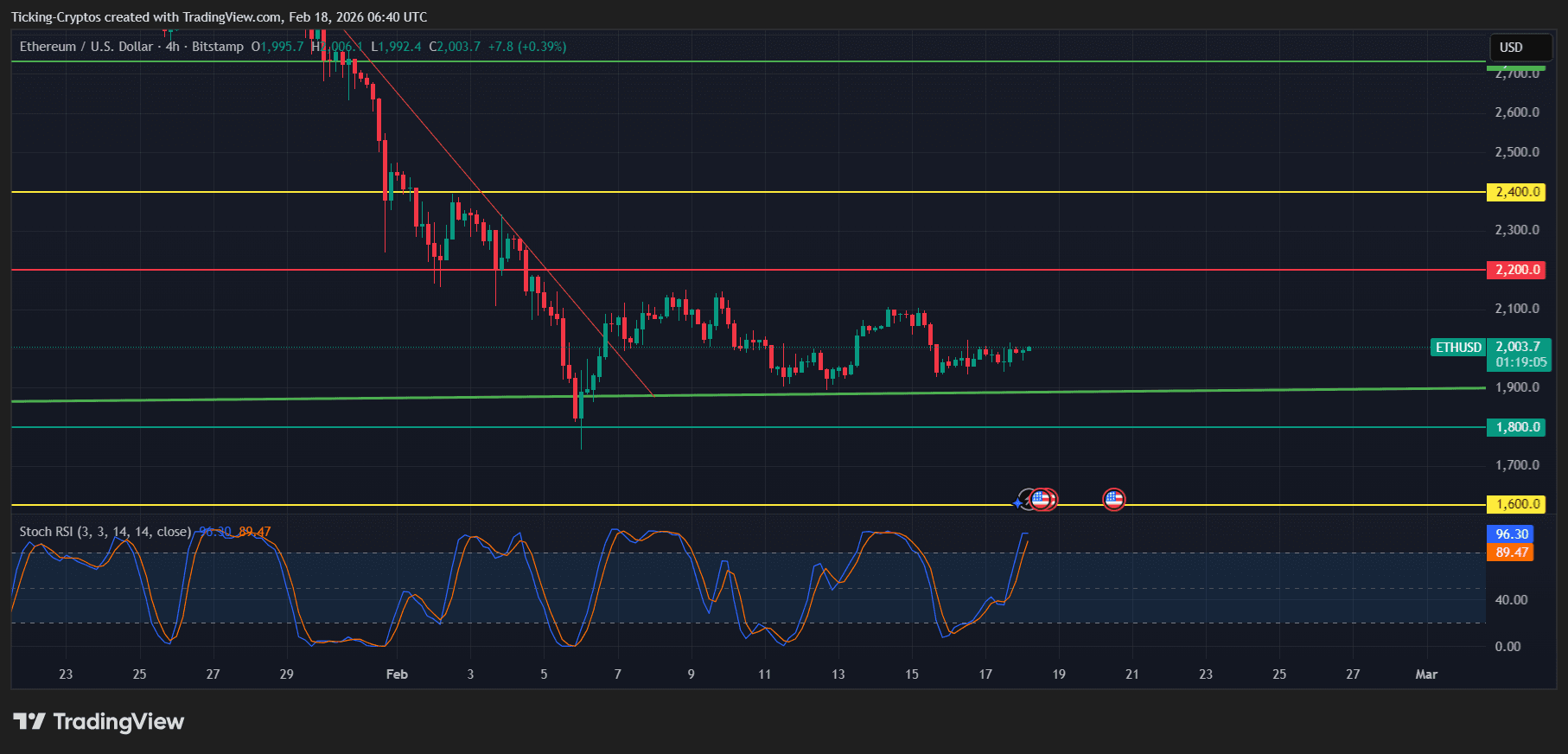 ethereum price analysis ETHUSD_2026-02-18
