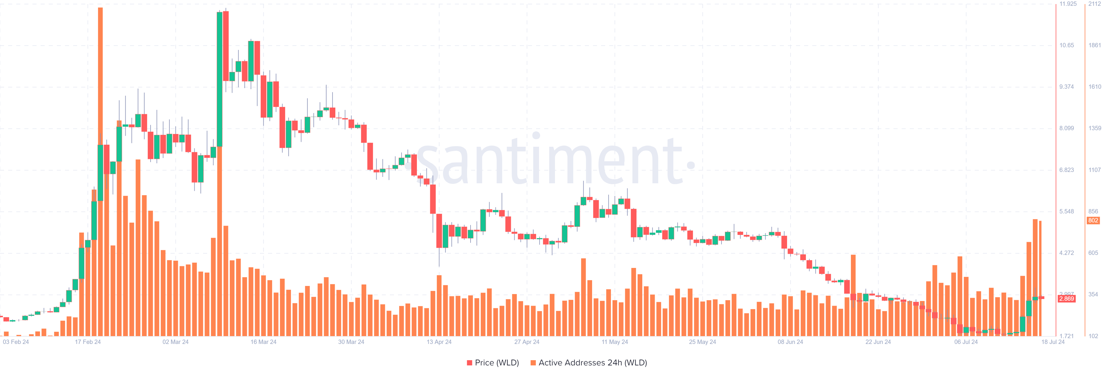 WLD Active Addresses chart