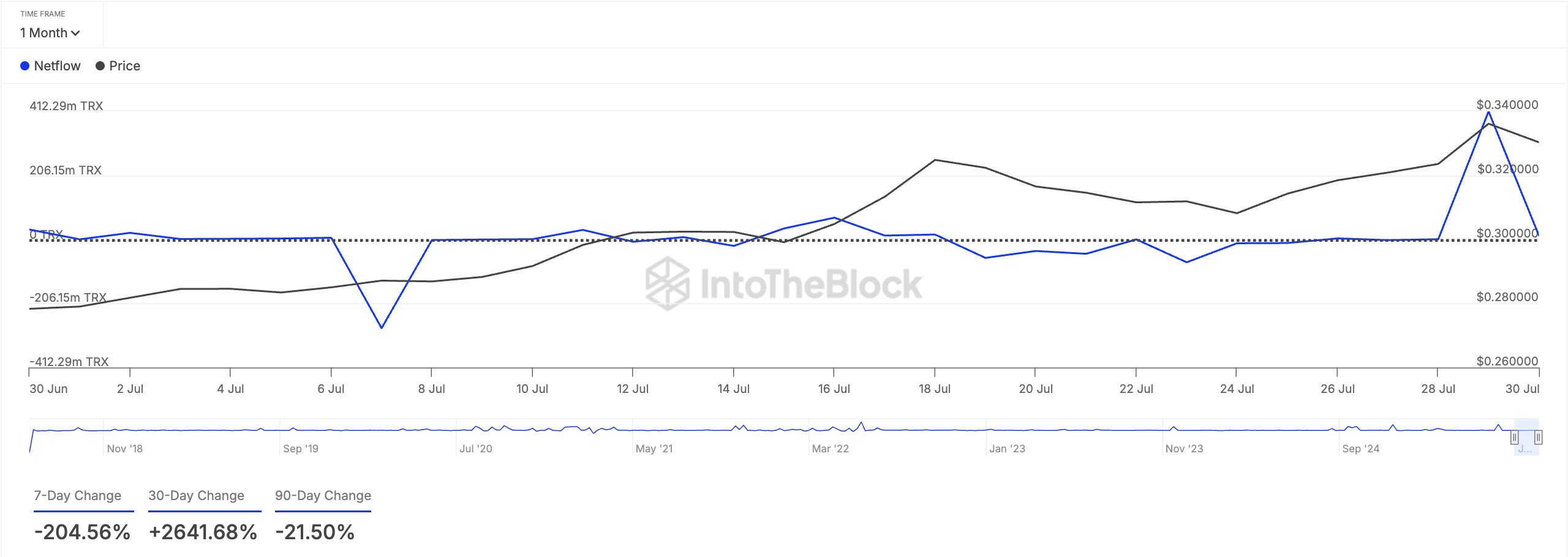 Чистый приток крупных держателей TRX.
