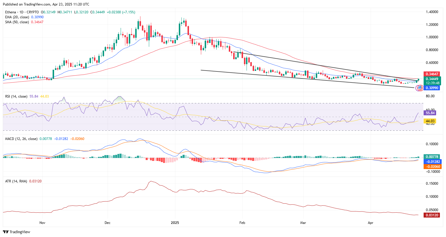 Ethena price explodes 17% on breakout – is $0.70 next? - 1