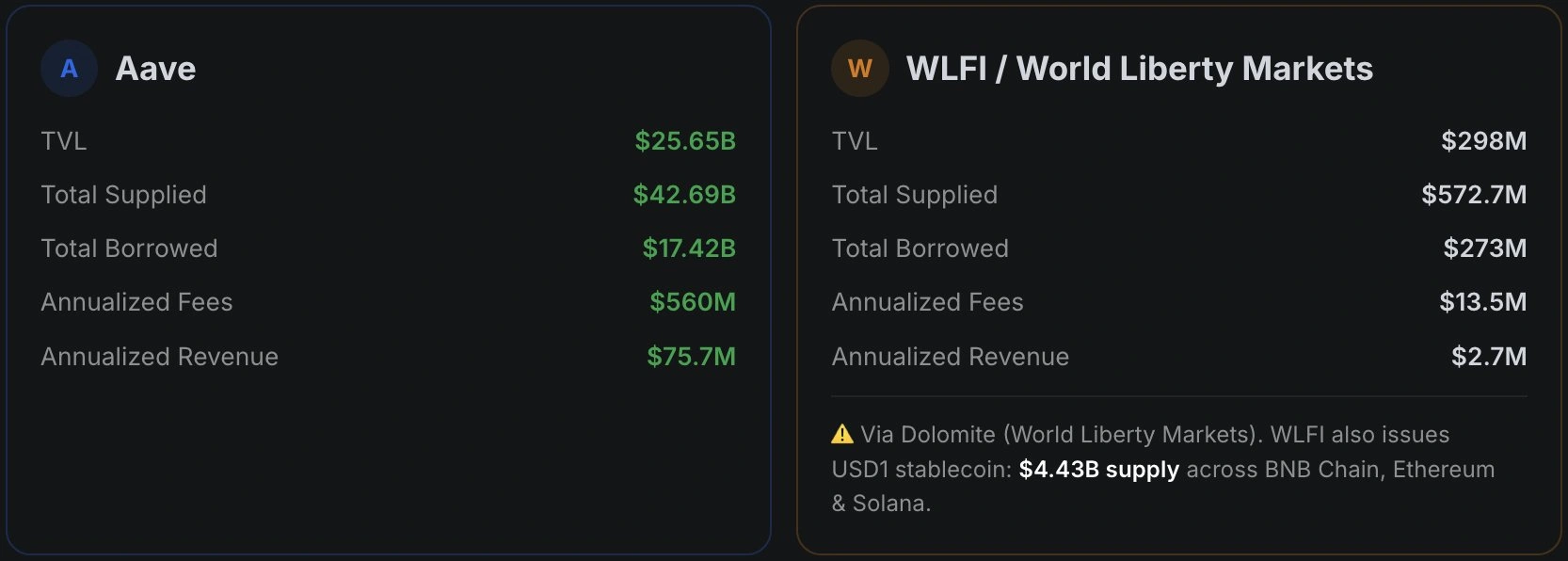 Aave pushes DeFi expansion as V4 targets ‘inefficienceies of idle liquidity’