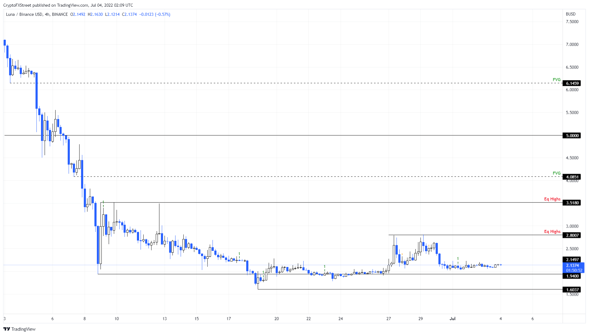 LUNA/USDT 1-day chart