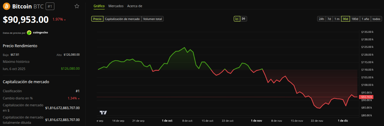 Rendimiento del precio de Bitcoin (BTC) - 3 meses. Fuente: BeInCrypto