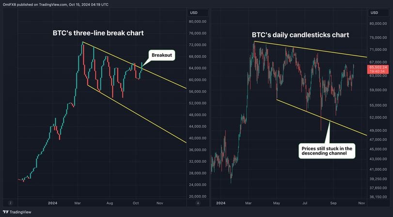 BTC's line break and candlesticks chart. (TradingView)