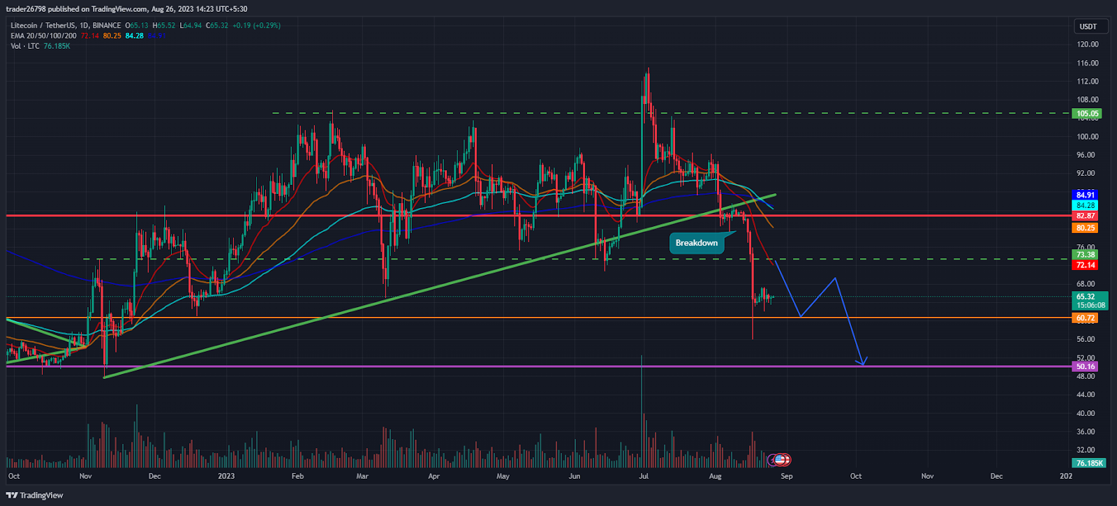 Litecoin (<span class=