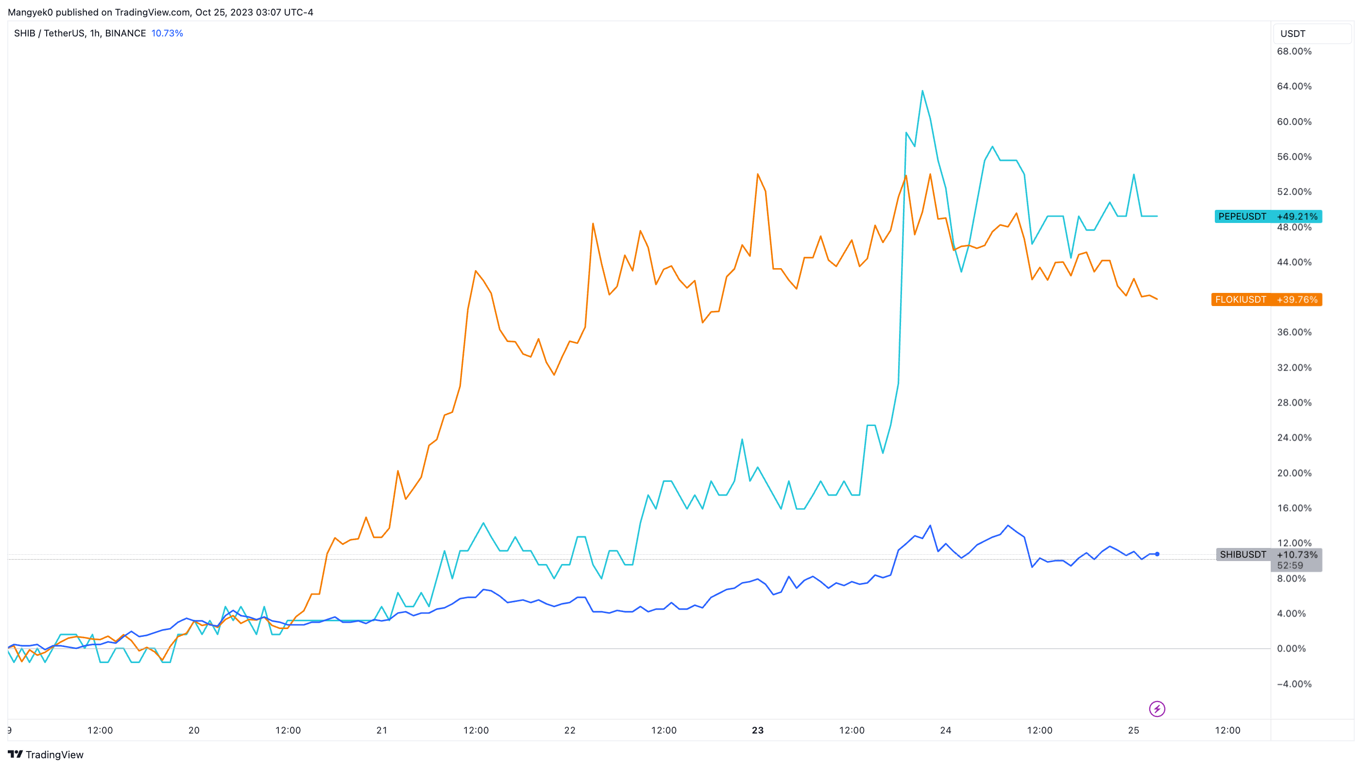 SHIB vs. FLOKI vs. PEPE performance chart 