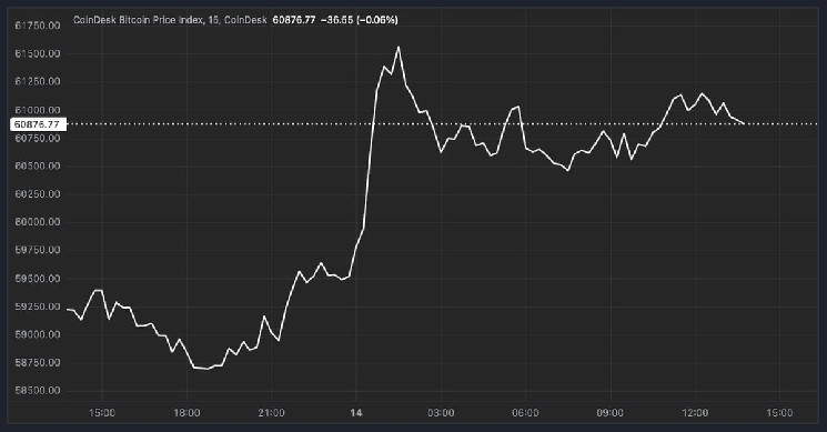 Bitcoin превысил $61 тыс., поскольку трейдеры сохраняют осторожность в преддверии индекса потребительских цен США и дальнейшего сворачивания торговли на рынке иен