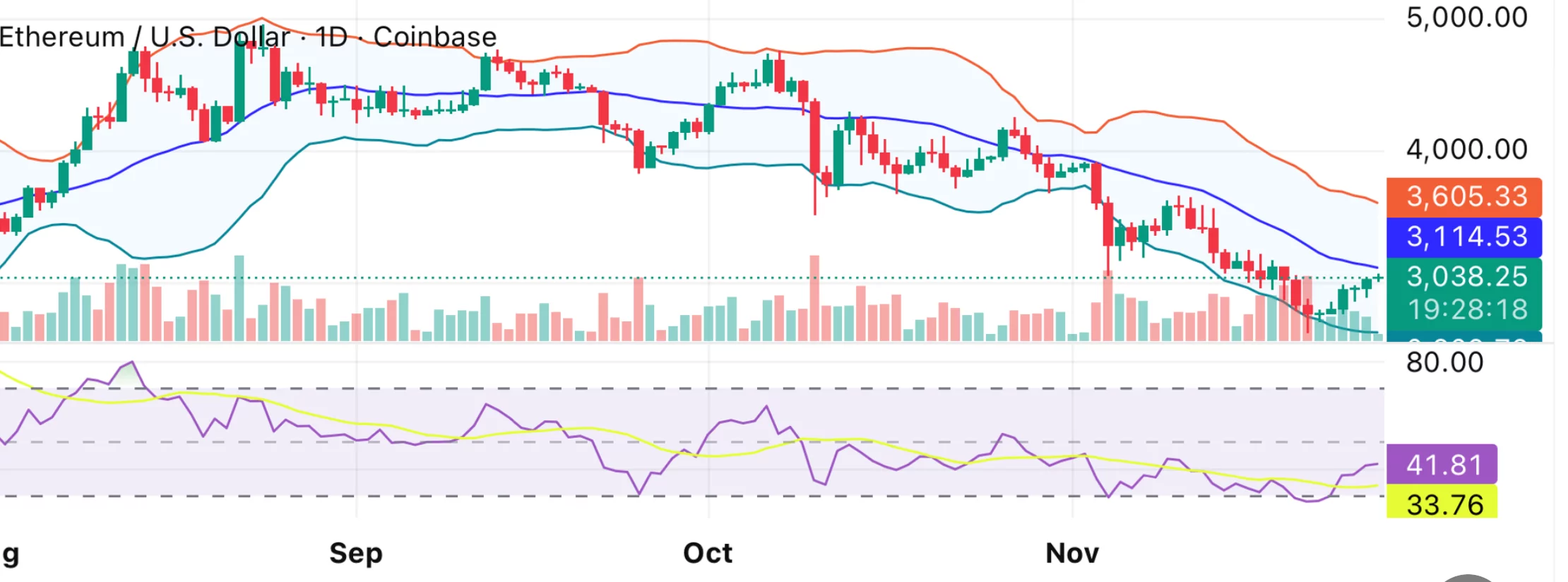 Spot ETH ETF records 4th consecutive day of inflows, Ethereum price regains $3,000 - 1