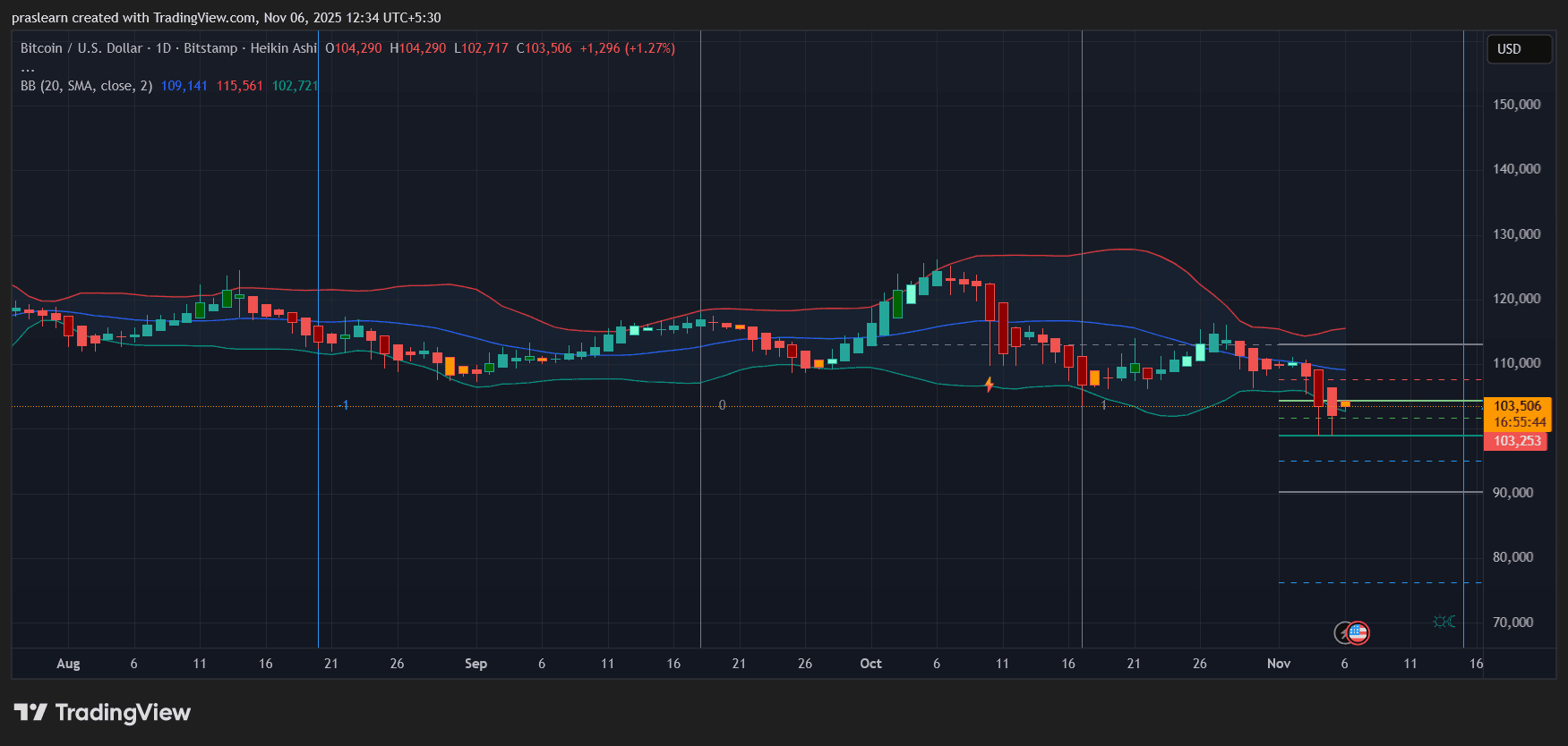 Bitcoin Price Prediction