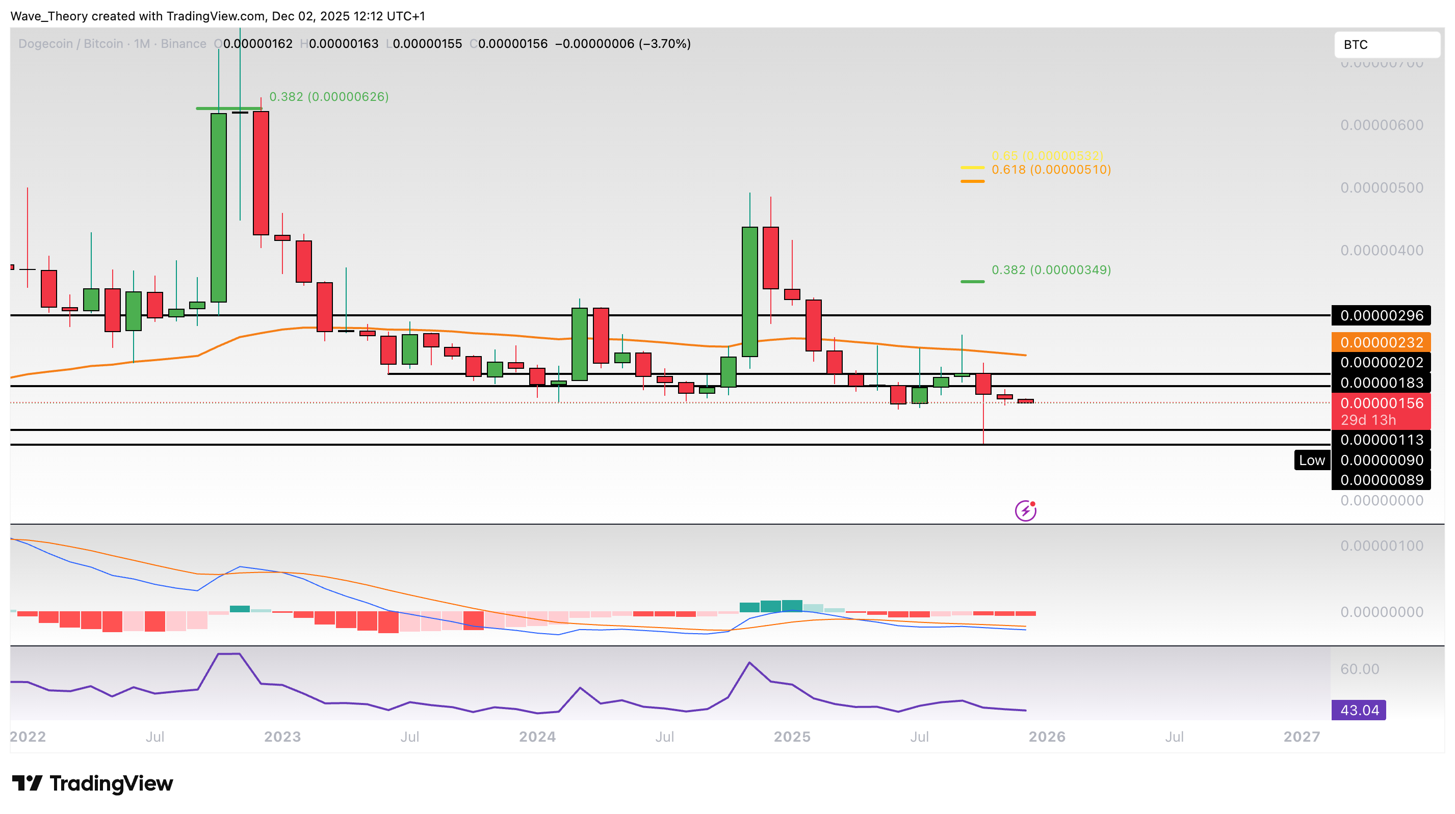 Dogecoin Preis Chart Tradingview