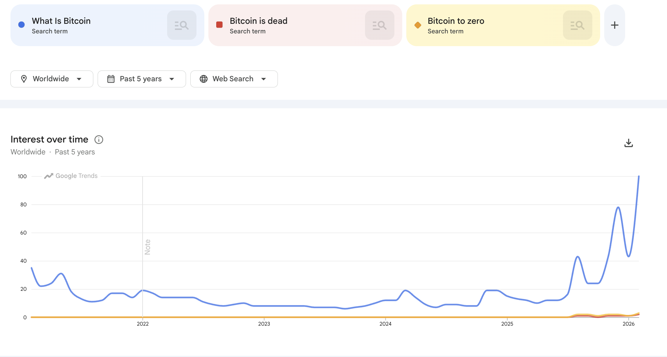 Популярные запросы по теме «Что такое биткоин». Источник: Google Trends