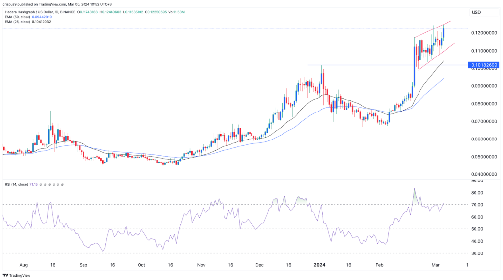 Is Hedera Hashgraph (HBAR) a buy in this crypto frenzy?