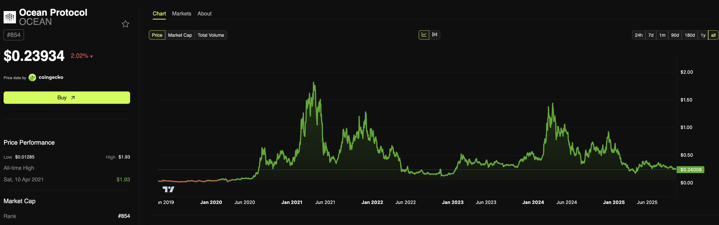Gráfico de precio de OCEAN. Fuente: BeInCrypto