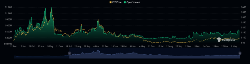 الرسم البياني قيمة عقود المشتقات المستقبلية  المفتوحة على عملة لايتكوين LTC