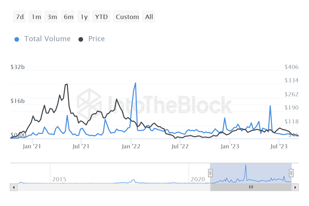 Litecoin transaction volume