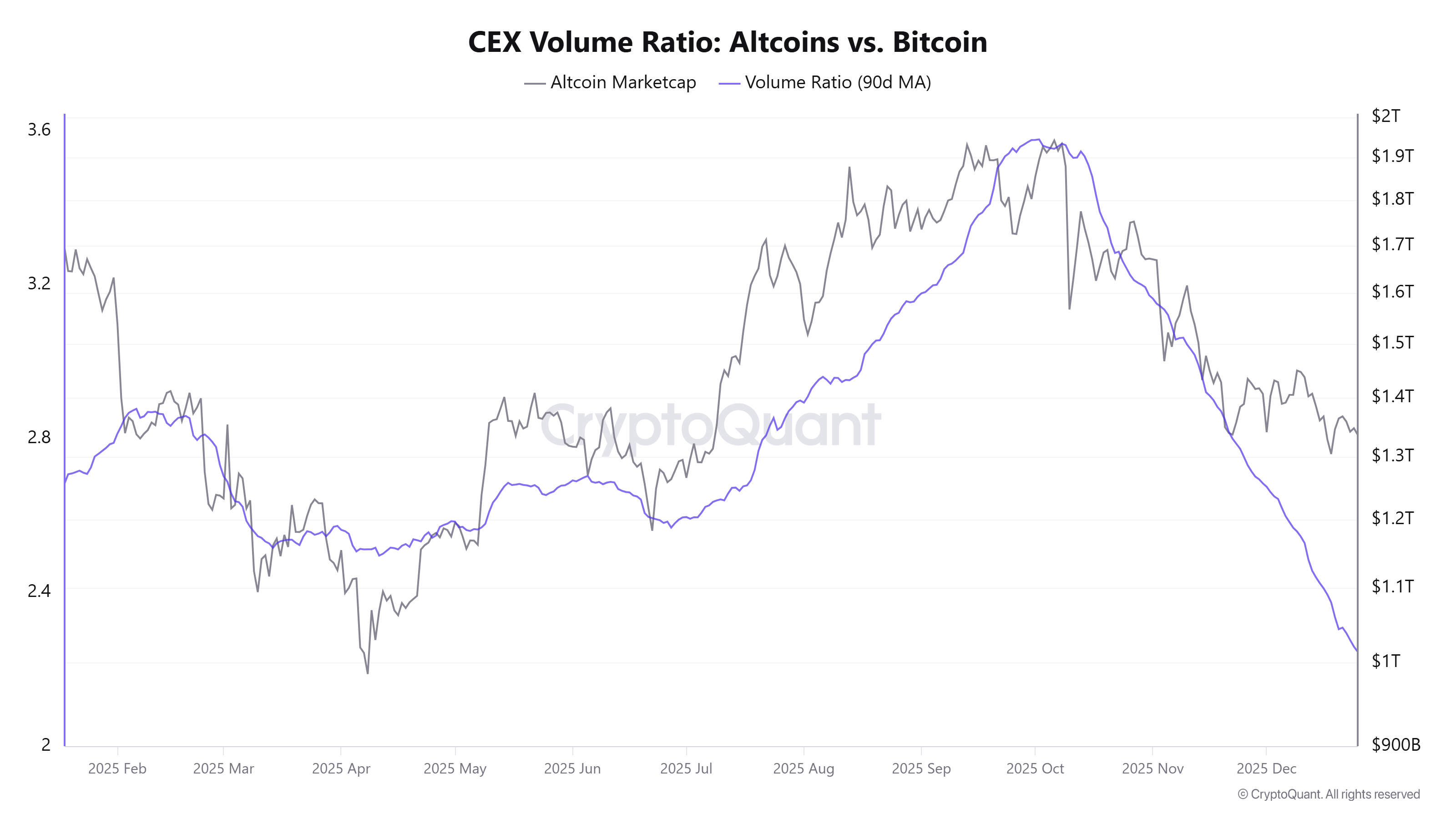 CEX-Volumenverhältnis Altcoins zu Bitcoin. Quelle: CryptoQuant.
