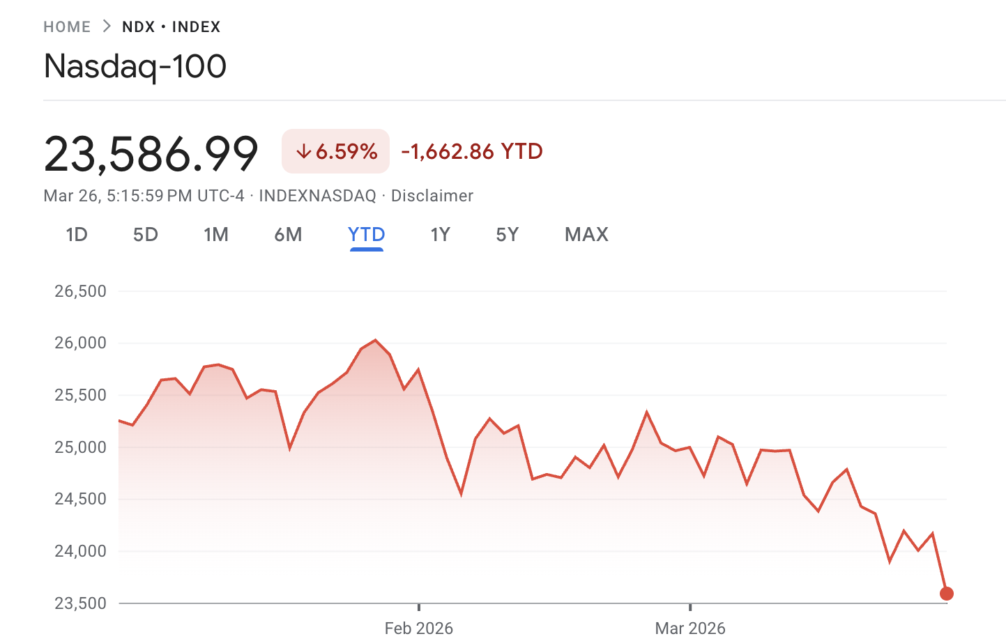 Динамика индекса Nasdaq-100 (NDX)