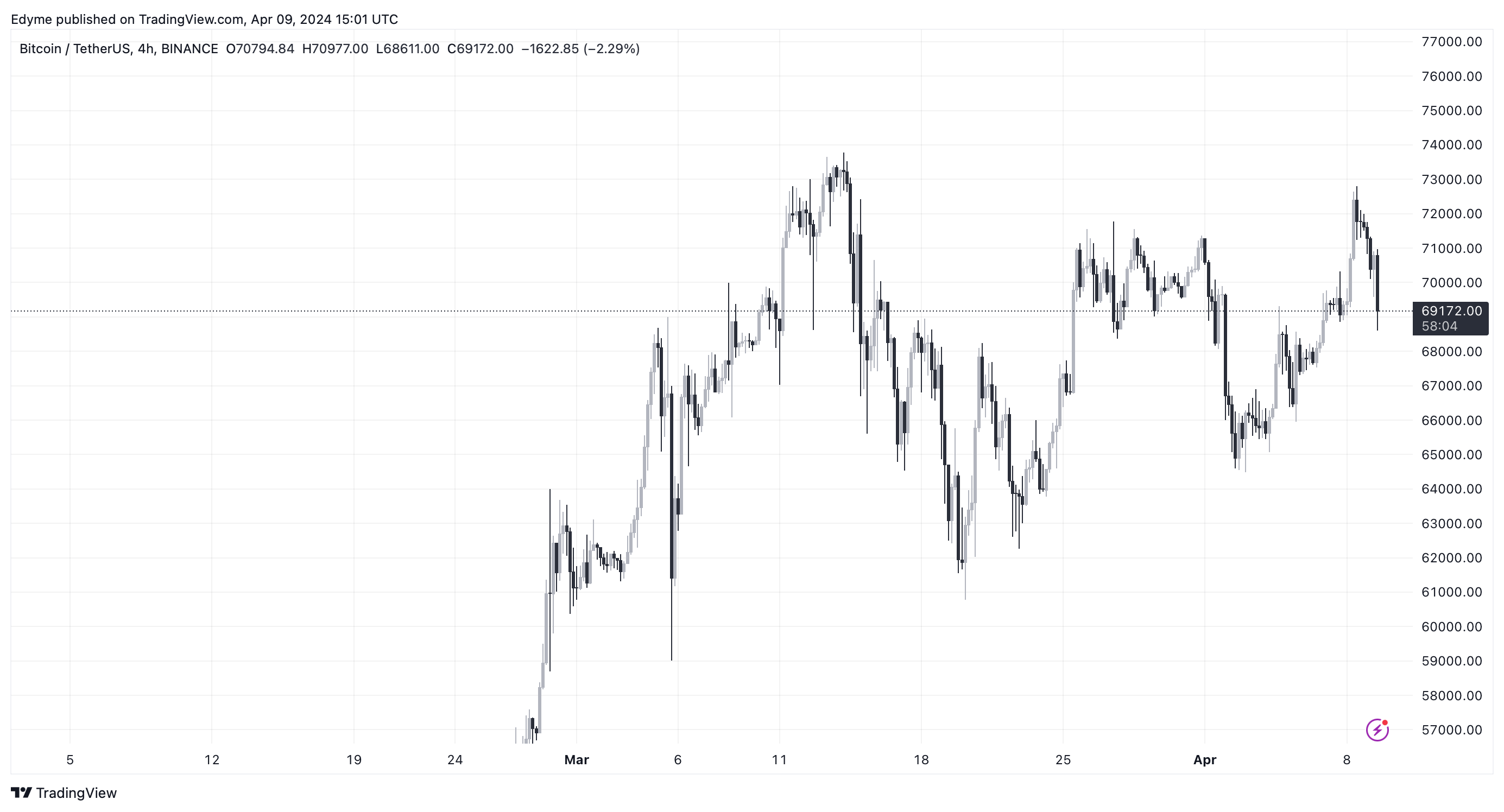 BINANCE:BTCUSDT Chart Image by Edyme