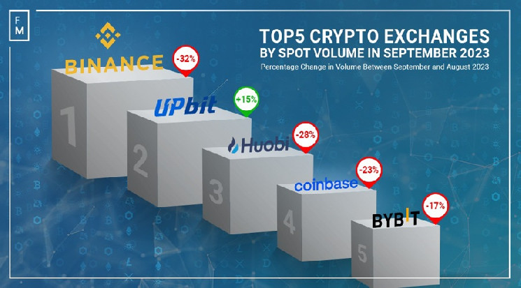 Объемы криптовалют достигли дна: 9 из 10 ведущих бирж сообщают о сентябрьском спаде