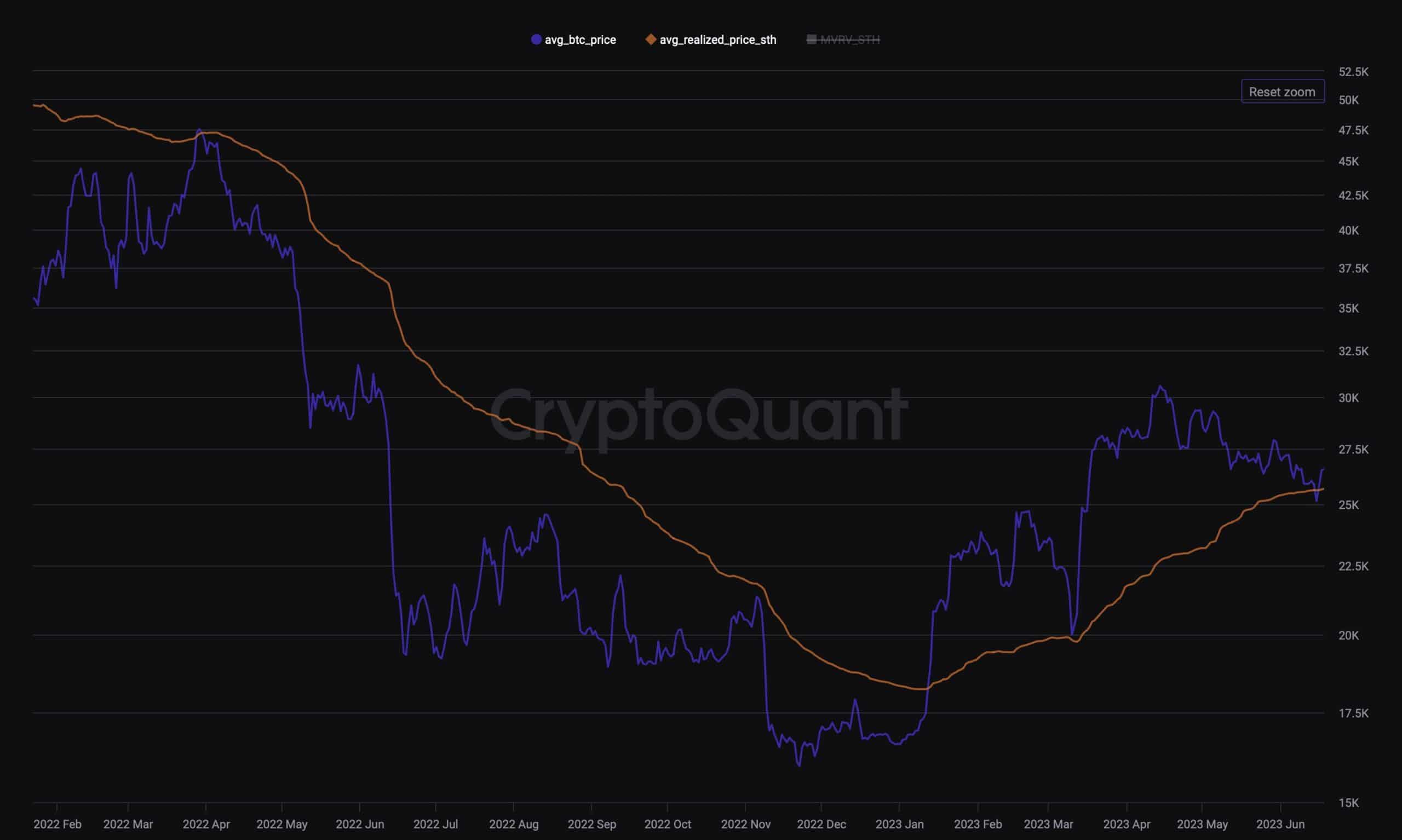 Биткойн взрывается на 7% ниже недельных минимумов, но это критическое сопротивление еще впереди (анализ цен на BTC)