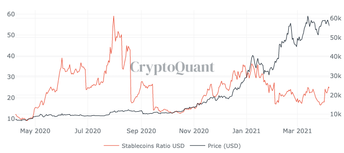 Stablecoins ratio. Source: CryptoQuant
