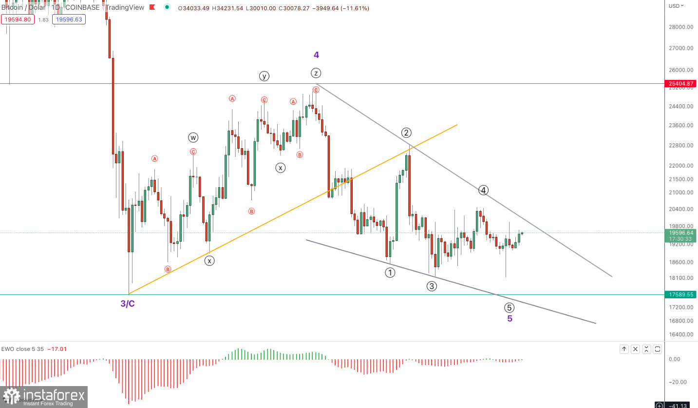 Exchange Rates 18.10.2022 analysis