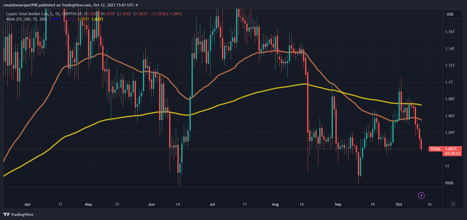 График TradingView