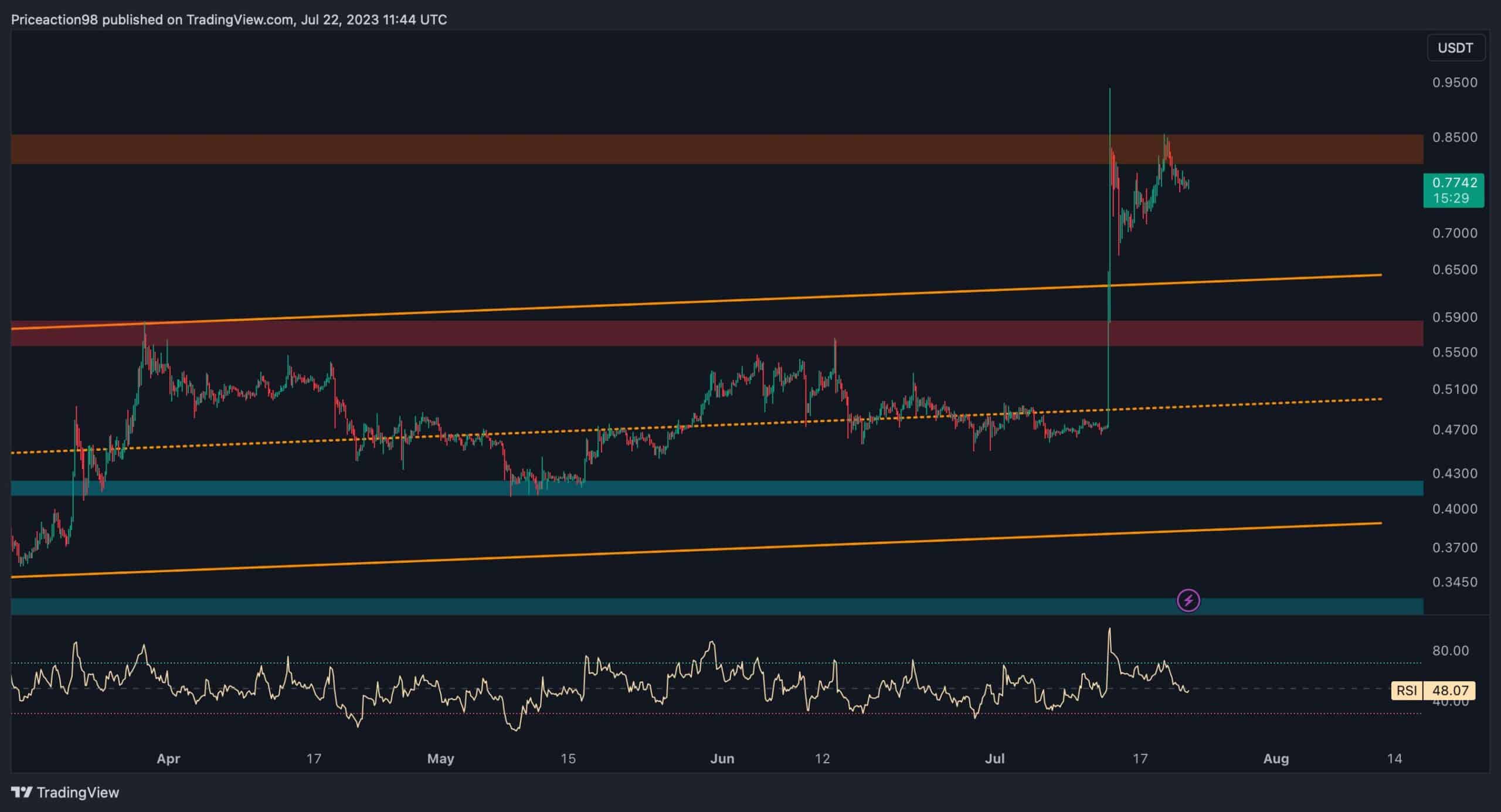 XRP сообщает о еженедельном приросте на 6%, но неизбежна ли коррекция? (Анализ цен Ripple)