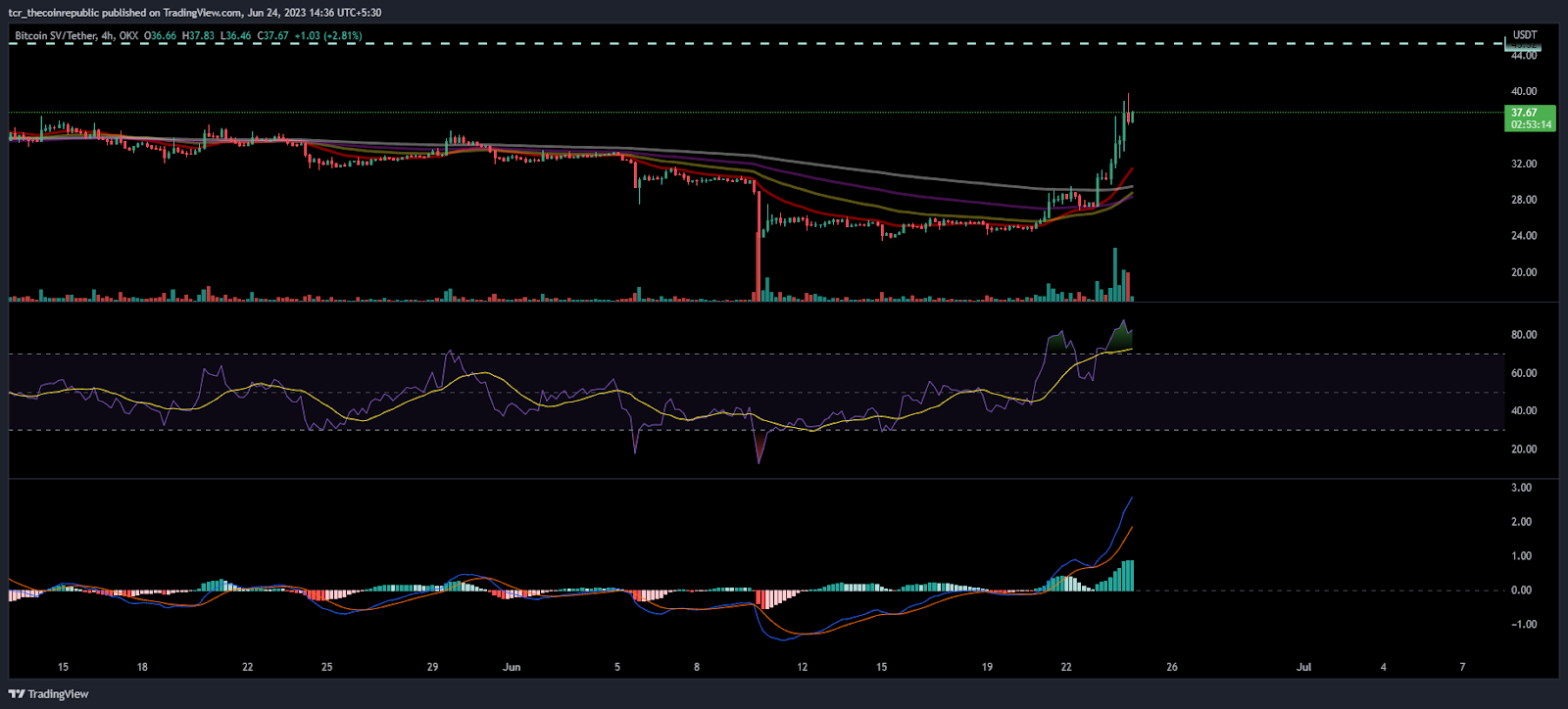 Bitcoin SV Price Analysis: Will BSV escape above 200 day EMA?